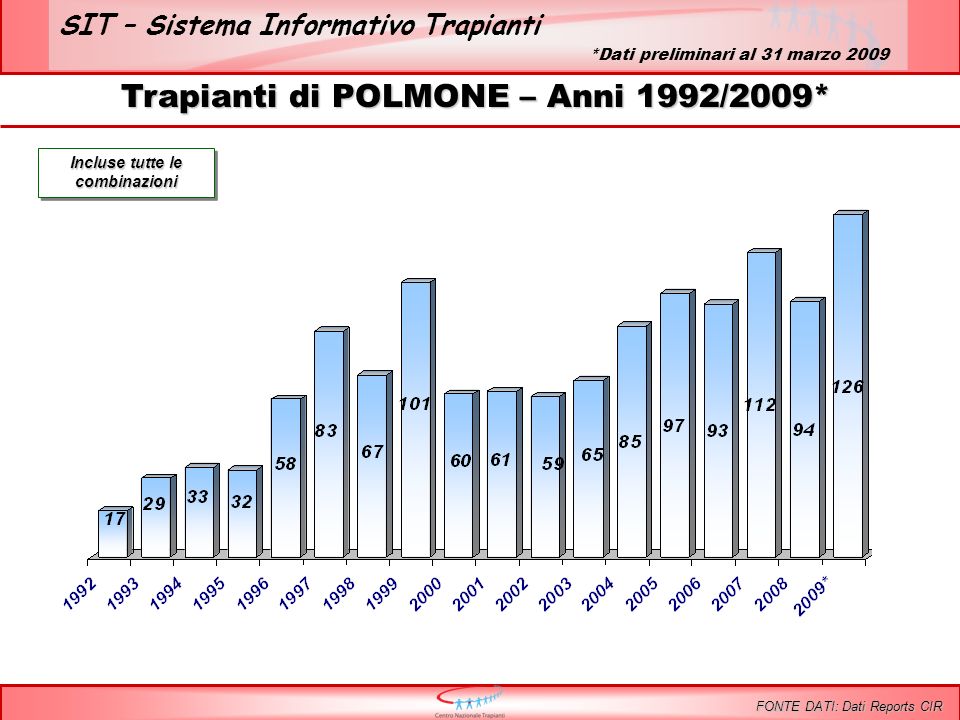 SIT – Sistema Informativo Trapianti Trapianti di POLMONE – Anni 1992/2009* Incluse tutte le combinazioni FONTE DATI: Dati Reports CIR *Dati preliminari al 31 marzo 2009