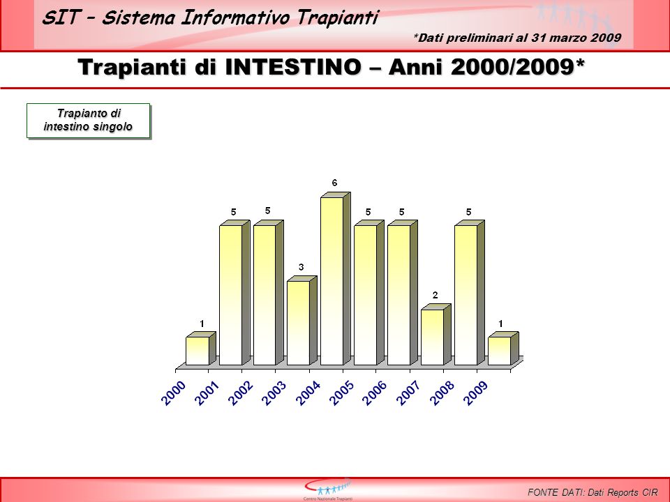 SIT – Sistema Informativo Trapianti Trapianti di INTESTINO – Anni 2000/2009* FONTE DATI: Dati Reports CIR Trapianto di intestino singolo *Dati preliminari al 31 marzo 2009