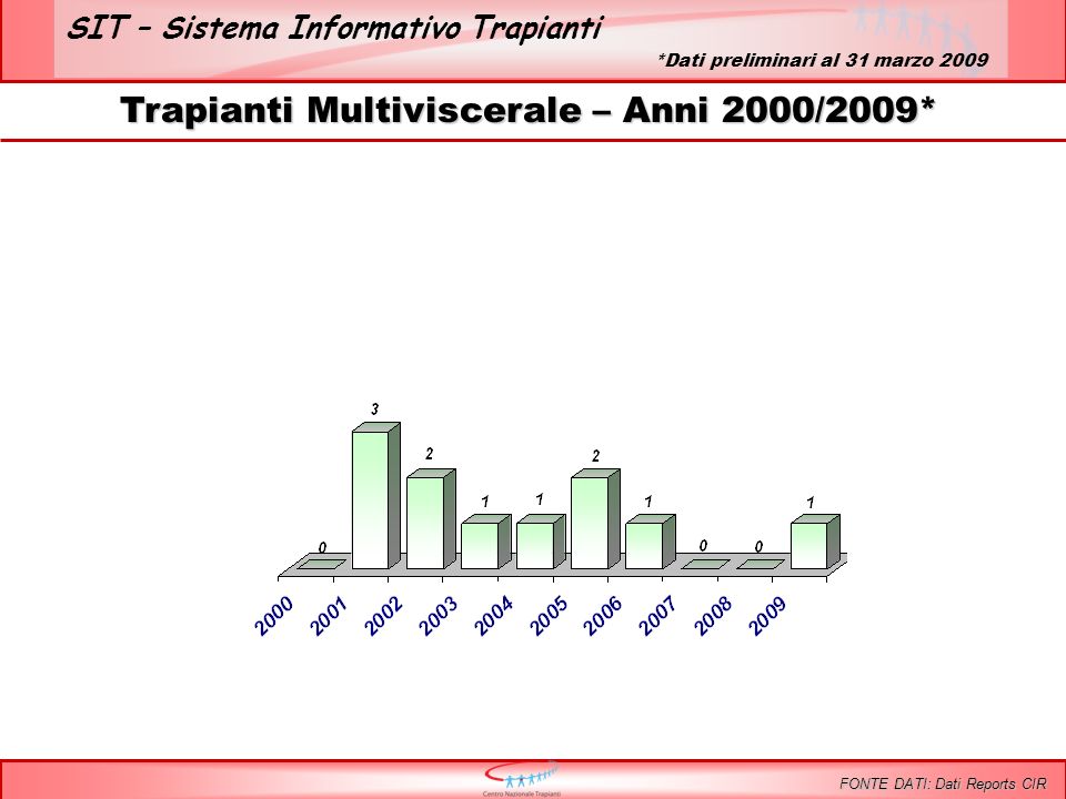 SIT – Sistema Informativo Trapianti Trapianti Multiviscerale – Anni 2000/2009* FONTE DATI: Dati Reports CIR *Dati preliminari al 31 marzo 2009