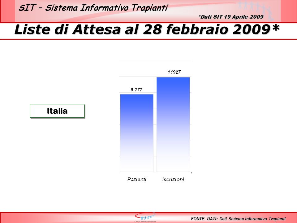 SIT – Sistema Informativo Trapianti Liste di Attesa al 28 febbraio 2009* ItaliaItalia FONTE DATI: Dati Sistema Informativo Trapianti *Dati SIT 19 Aprile 2009