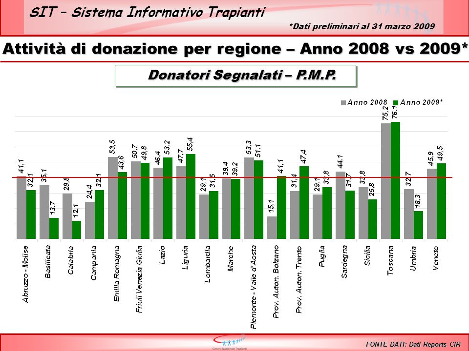 SIT – Sistema Informativo Trapianti Donatori Segnalati – P.M.P.