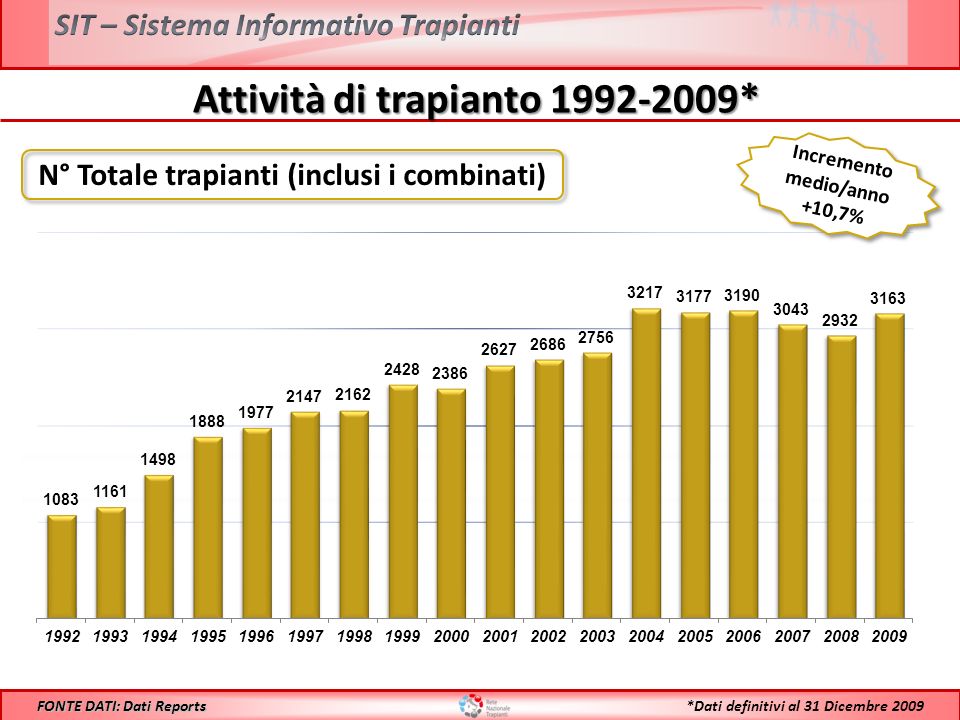 Attività di trapianto * N° Totale trapianti (inclusi i combinati) FONTE DATI: Dati Reports *Dati definitivi al 31 Dicembre 2009 Incremento medio/anno +10,7%