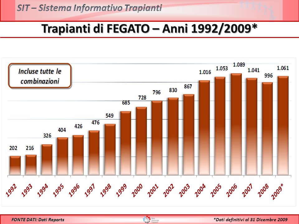 Trapianti di FEGATO – Anni 1992/2009* FONTE DATI: Dati Reports *Dati definitivi al 31 Dicembre 2009