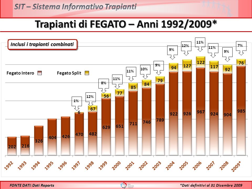Trapianti di FEGATO – Anni 1992/2009* 1%12%11% 10%8% 9% Fegato InteroFegato Split 9% 11% FONTE DATI: Dati Reports 12% 9%11% 7% *Dati definitivi al 31 Dicembre 2009 Inclusi i trapianti combinati
