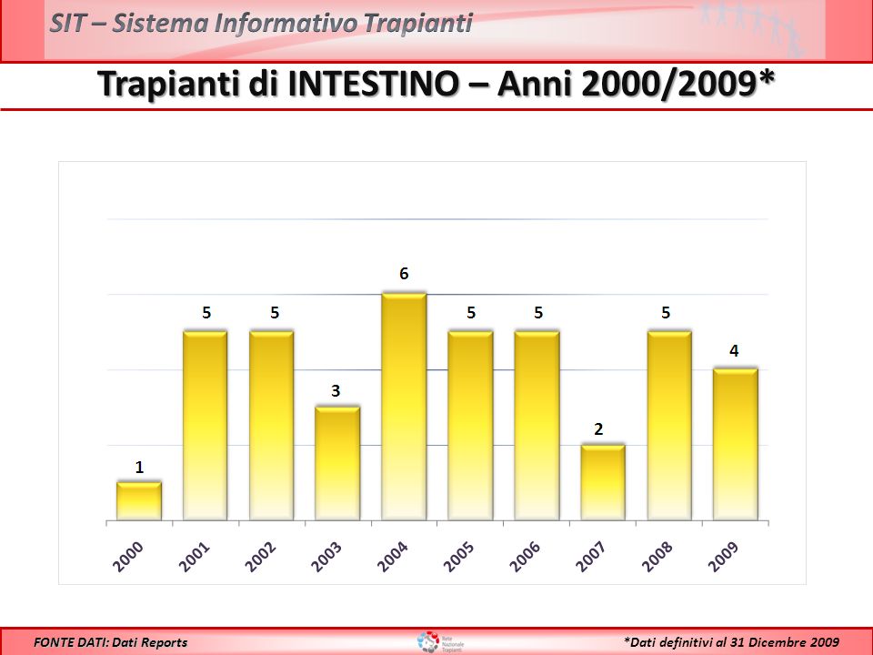 Trapianti di INTESTINO – Anni 2000/2009* FONTE DATI: Dati Reports *Dati definitivi al 31 Dicembre 2009
