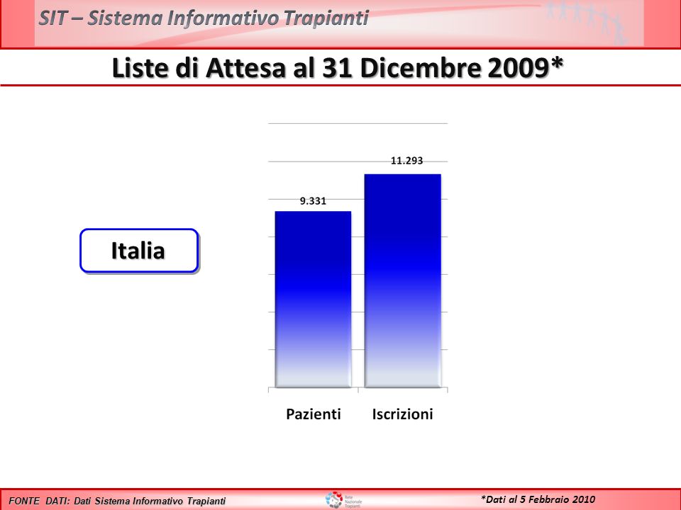 Liste di Attesa al 31 Dicembre 2009* FONTE DATI: Dati Sistema Informativo Trapianti ItaliaItalia *Dati al 5 Febbraio 2010