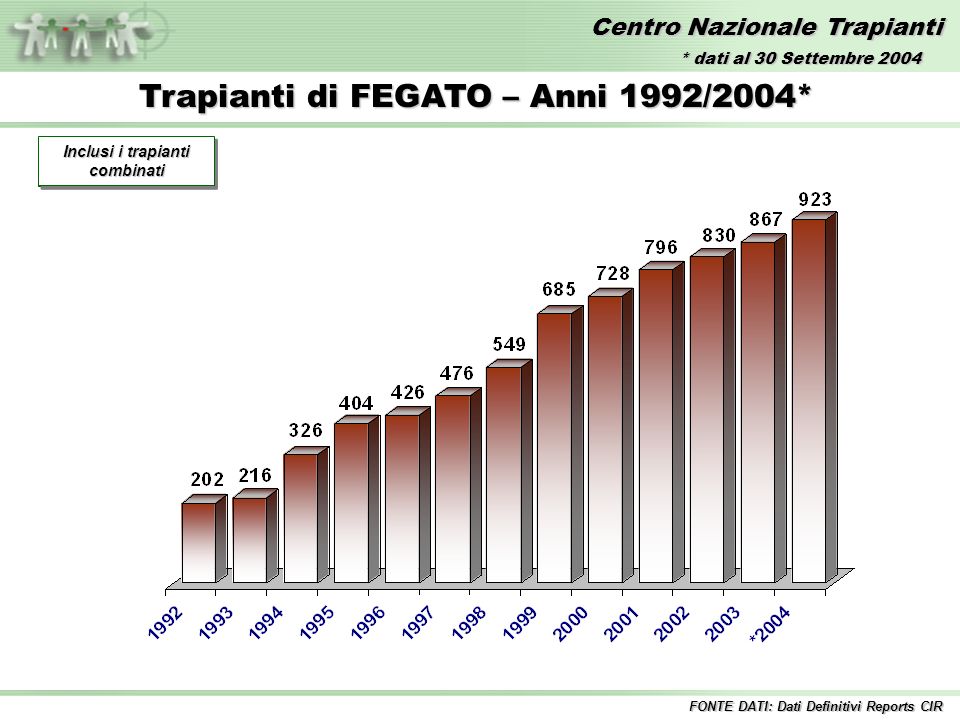 Centro Nazionale Trapianti Trapianti di FEGATO – Anni 1992/2004* Incluse tutte le combinazioni FONTE DATI: Dati Definitivi Reports CIR Inclusi i trapianti combinati * dati al 30 Settembre 2004