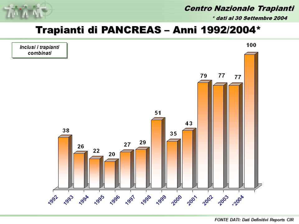 Centro Nazionale Trapianti Trapianti di PANCREAS – Anni 1992/2004* FONTE DATI: Dati Definitivi Reports CIR Inclusi i trapianti combinati * dati al 30 Settembre 2004