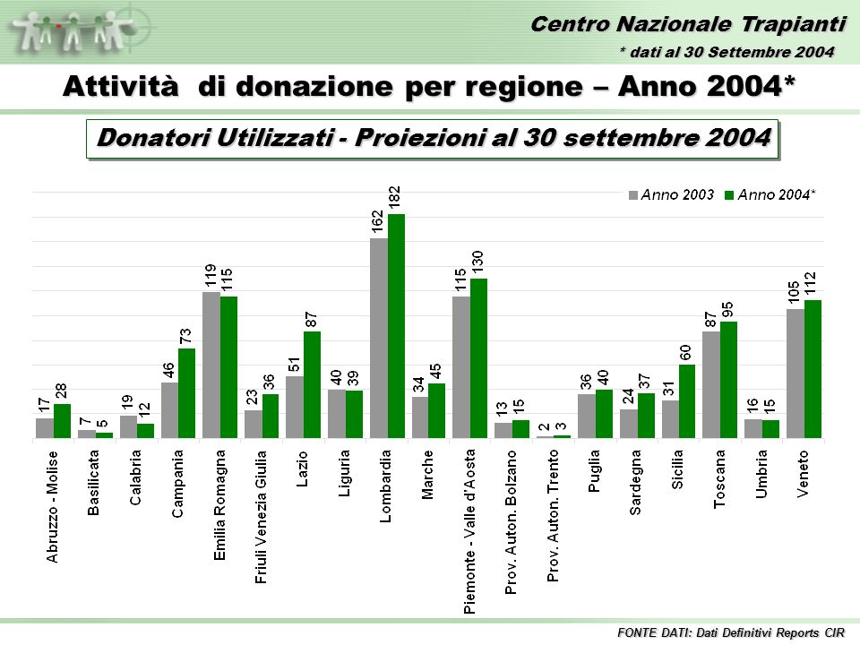 Centro Nazionale Trapianti Attività di donazione per regione – Anno 2004* Donatori Utilizzati - Proiezioni al 30 settembre 2004 FONTE DATI: Dati Definitivi Reports CIR * dati al 30 Settembre 2004