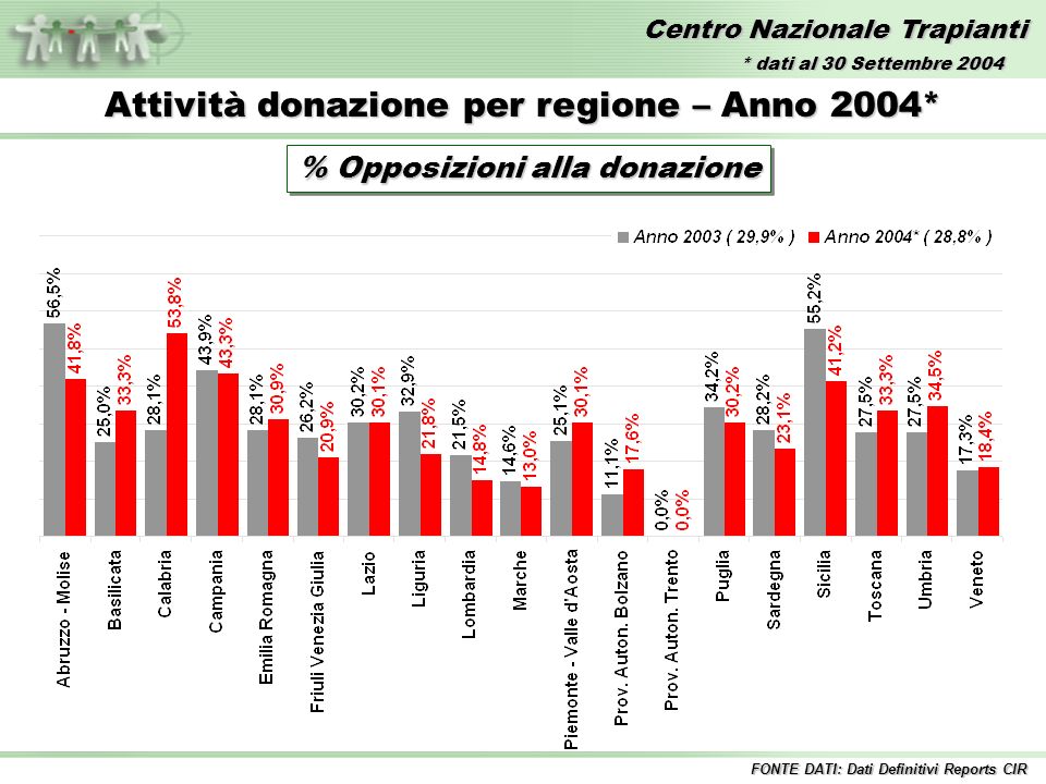 Centro Nazionale Trapianti Attività donazione per regione – Anno 2004* % Opposizioni alla donazione FONTE DATI: Dati Definitivi Reports CIR * dati al 30 Settembre 2004