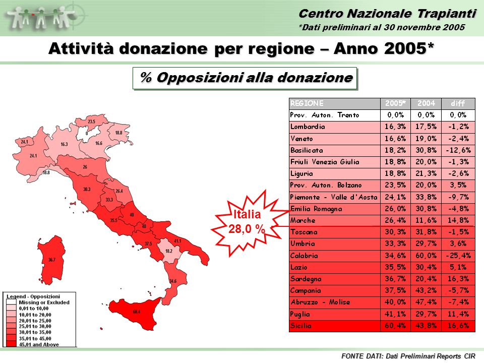 Centro Nazionale Trapianti Attività donazione per regione – Anno 2005* % Opposizioni alla donazione Italia 28,0 % FONTE DATI: Dati Preliminari Reports CIR *Dati preliminari al 30 novembre 2005