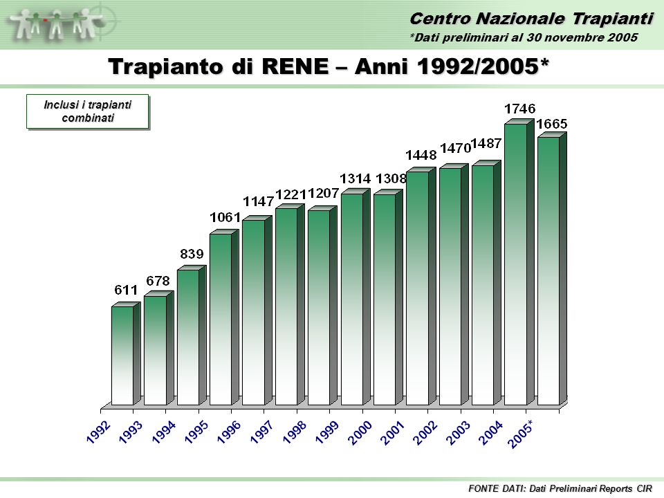 Centro Nazionale Trapianti Trapianto di RENE – Anni 1992/2005* Inclusi i trapianti combinati FONTE DATI: Dati Preliminari Reports CIR *Dati preliminari al 30 novembre 2005