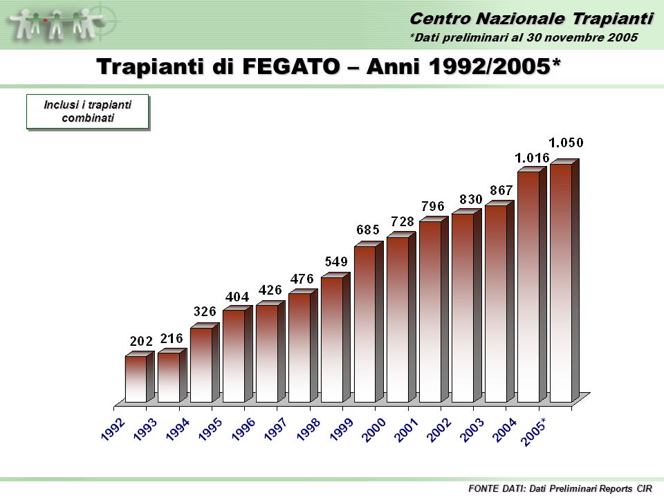 Centro Nazionale Trapianti Trapianti di FEGATO – Anni 1992/2005* Incluse tutte le combinazioni Inclusi i trapianti combinati FONTE DATI: Dati Preliminari Reports CIR *Dati preliminari al 30 novembre 2005
