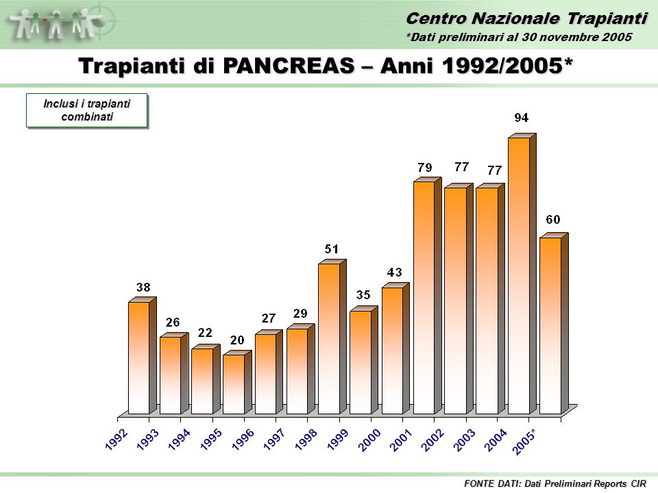 Centro Nazionale Trapianti Trapianti di PANCREAS – Anni 1992/2005* Inclusi i trapianti combinati FONTE DATI: Dati Preliminari Reports CIR *Dati preliminari al 30 novembre 2005