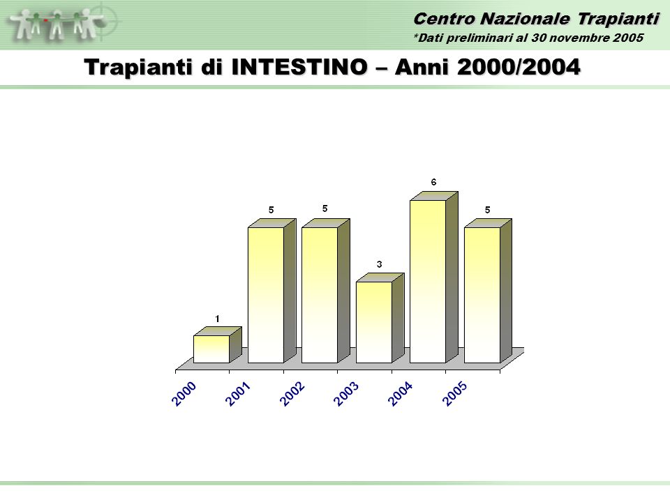 Centro Nazionale Trapianti Trapianti di INTESTINO – Anni 2000/2004 *Dati preliminari al 30 novembre 2005