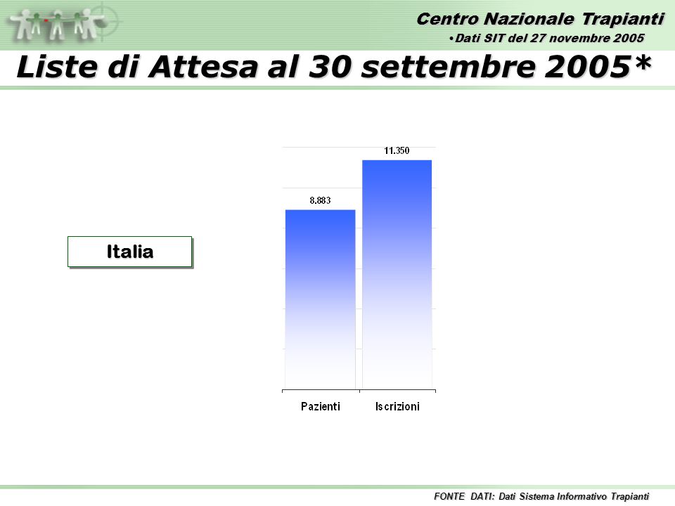 Centro Nazionale Trapianti Liste di Attesa al 30 settembre 2005* ItaliaItalia FONTE DATI: Dati Sistema Informativo Trapianti Dati SIT del 27 novembre 2005Dati SIT del 27 novembre 2005