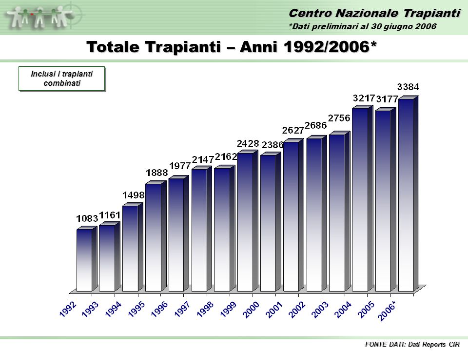 Centro Nazionale Trapianti Totale Trapianti – Anni 1992/2006* Inclusi i trapianti combinati FONTE DATI: Dati Reports CIR *Dati preliminari al 30 giugno 2006