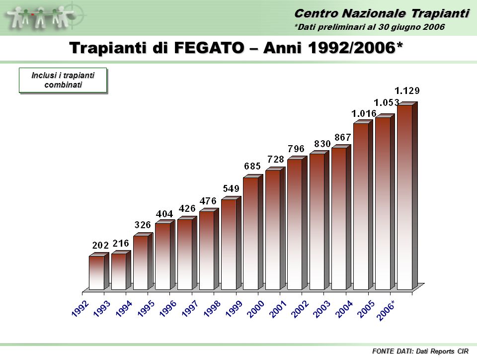 Centro Nazionale Trapianti Trapianti di FEGATO – Anni 1992/2006* Incluse tutte le combinazioni Inclusi i trapianti combinati FONTE DATI: Dati Reports CIR *Dati preliminari al 30 giugno 2006