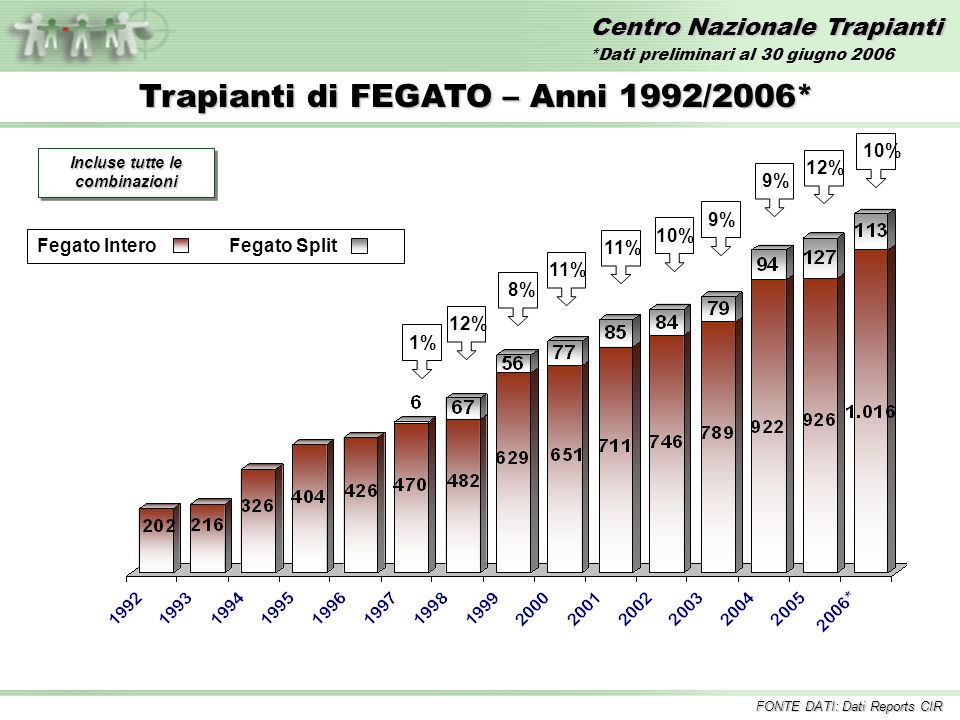 Centro Nazionale Trapianti Trapianti di FEGATO – Anni 1992/2006* Incluse tutte le combinazioni 1%12%11% 10%8% 9% Fegato InteroFegato Split 9% 10% FONTE DATI: Dati Reports CIR 12% *Dati preliminari al 30 giugno 2006