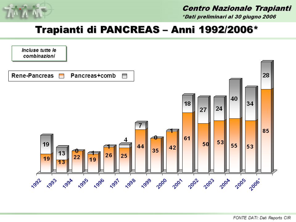 Centro Nazionale Trapianti Trapianti di PANCREAS – Anni 1992/2006* Incluse tutte le combinazioni Rene-PancreasPancreas+comb FONTE DATI: Dati Reports CIR *Dati preliminari al 30 giugno 2006