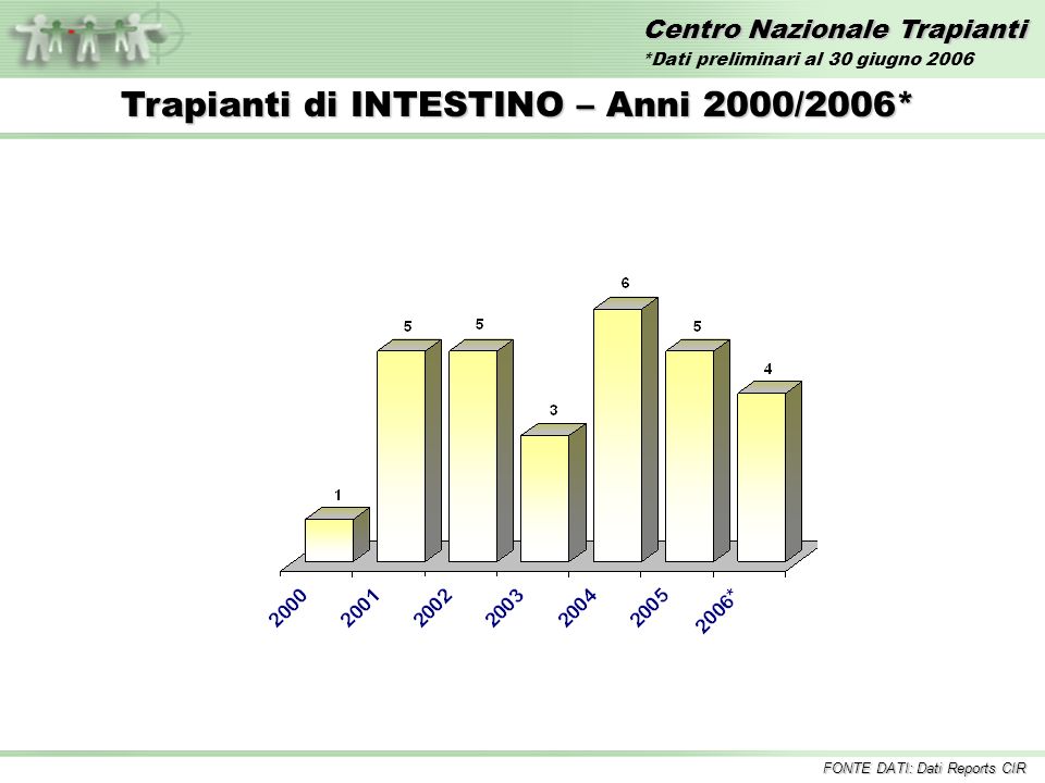 Centro Nazionale Trapianti Trapianti di INTESTINO – Anni 2000/2006* FONTE DATI: Dati Reports CIR *Dati preliminari al 30 giugno 2006