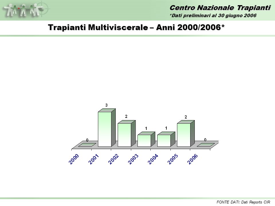 Centro Nazionale Trapianti Trapianti Multiviscerale – Anni 2000/2006* FONTE DATI: Dati Reports CIR *Dati preliminari al 30 giugno 2006