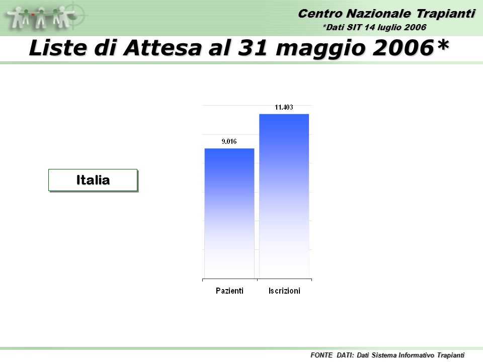 Centro Nazionale Trapianti Liste di Attesa al 31 maggio 2006* ItaliaItalia FONTE DATI: Dati Sistema Informativo Trapianti *Dati SIT 14 luglio 2006