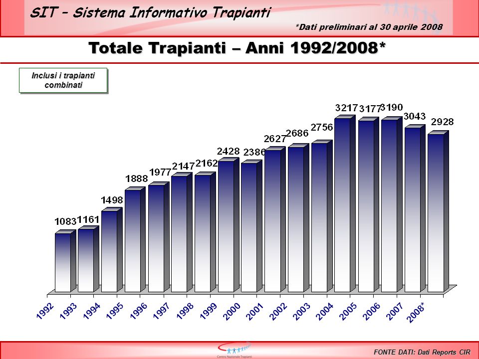 SIT – Sistema Informativo Trapianti Totale Trapianti – Anni 1992/2008* Inclusi i trapianti combinati FONTE DATI: Dati Reports CIR *Dati preliminari al 30 aprile 2008