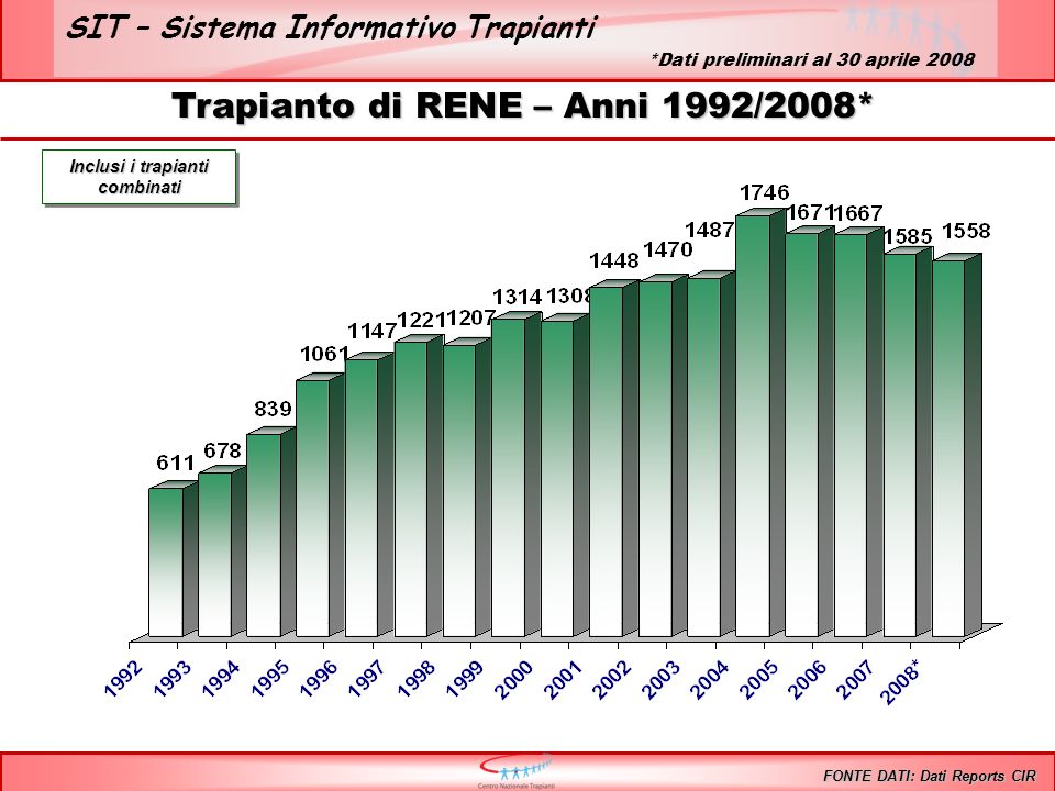 SIT – Sistema Informativo Trapianti Trapianto di RENE – Anni 1992/2008* Inclusi i trapianti combinati FONTE DATI: Dati Reports CIR *Dati preliminari al 30 aprile 2008
