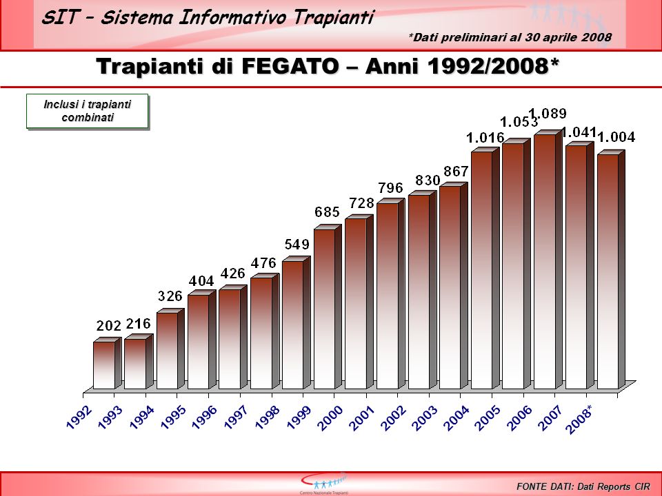 SIT – Sistema Informativo Trapianti Trapianti di FEGATO – Anni 1992/2008* Incluse tutte le combinazioni Inclusi i trapianti combinati FONTE DATI: Dati Reports CIR *Dati preliminari al 30 aprile 2008
