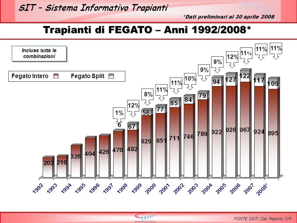 SIT – Sistema Informativo Trapianti Trapianti di FEGATO – Anni 1992/2008* Incluse tutte le combinazioni 1%12%11% 10%8% 9% Fegato InteroFegato Split 9% 11 % FONTE DATI: Dati Reports CIR 12%11% *Dati preliminari al 30 aprile %