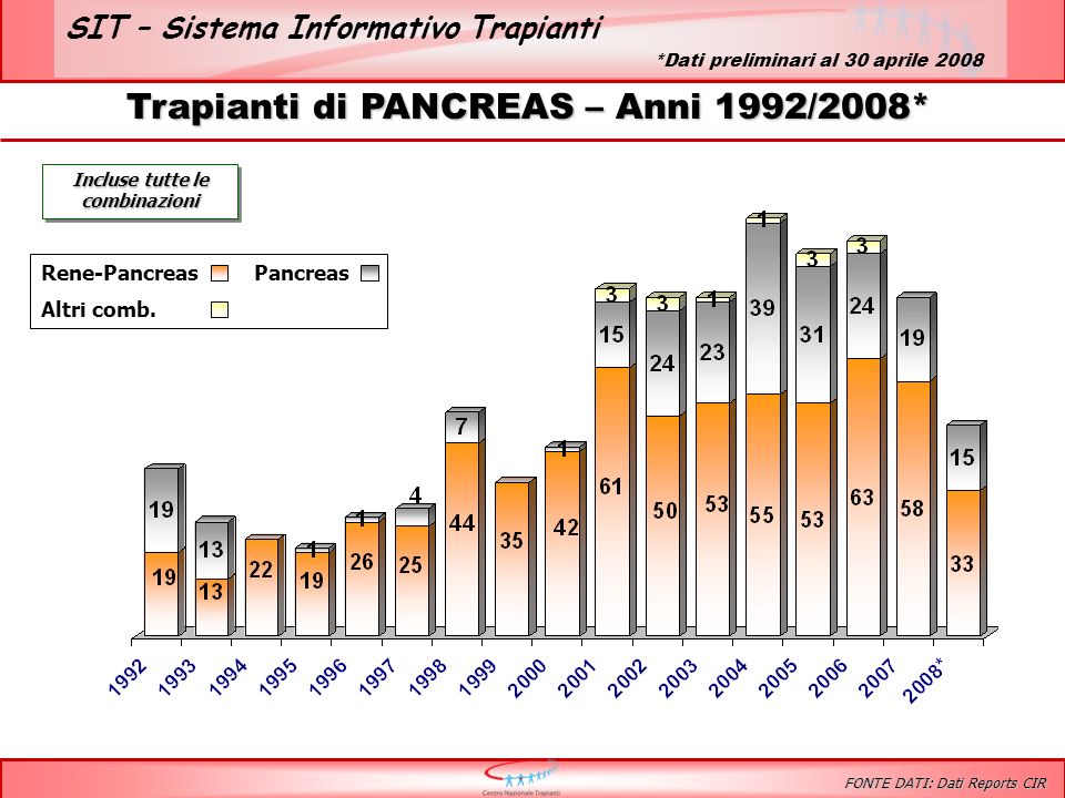 SIT – Sistema Informativo Trapianti Trapianti di PANCREAS – Anni 1992/2008* Incluse tutte le combinazioni Rene-PancreasPancreas Altri comb.