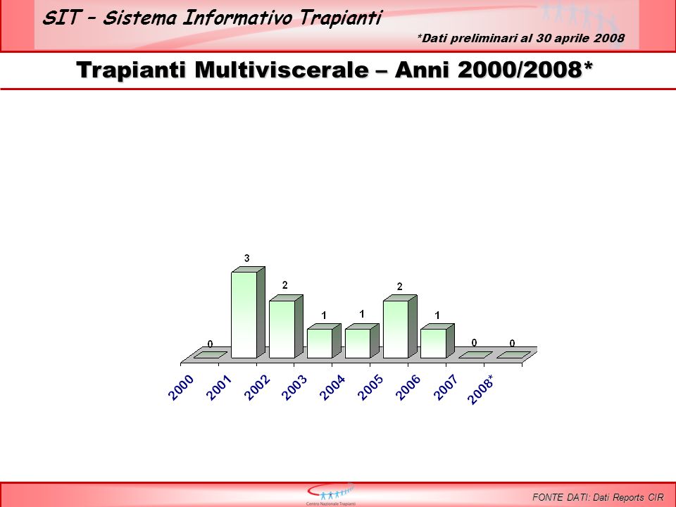 SIT – Sistema Informativo Trapianti Trapianti Multiviscerale – Anni 2000/2008* FONTE DATI: Dati Reports CIR *Dati preliminari al 30 aprile 2008