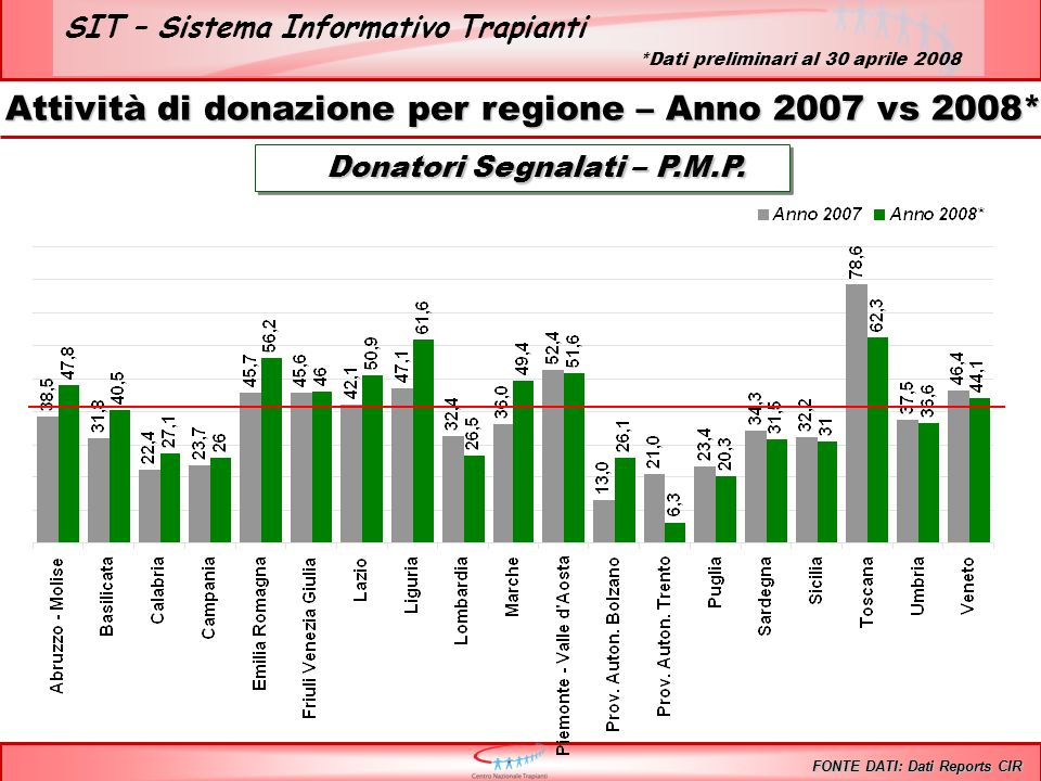 SIT – Sistema Informativo Trapianti Donatori Segnalati – P.M.P.