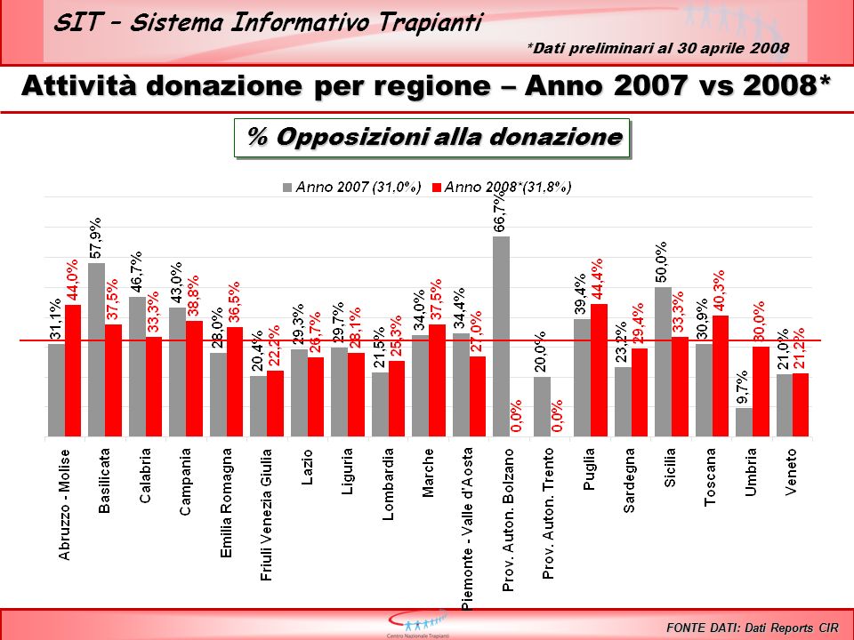 SIT – Sistema Informativo Trapianti Attività donazione per regione – Anno 2007 vs 2008* % Opposizioni alla donazione FONTE DATI: Dati Reports CIR *Dati preliminari al 30 aprile 2008