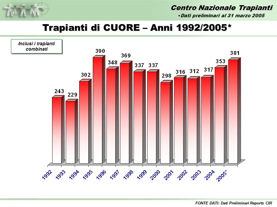 Centro Nazionale Trapianti Trapianti di CUORE – Anni 1992/2005* Inclusi i trapianti combinati FONTE DATI: Dati Preliminari Reports CIR Dati preliminari al 31 marzo 2005