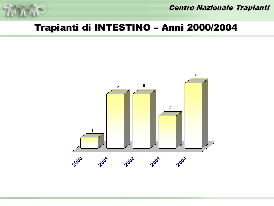 Centro Nazionale Trapianti Trapianti di INTESTINO – Anni 2000/2004
