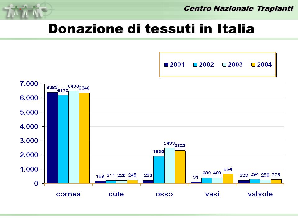 Centro Nazionale Trapianti Donazione di tessuti in Italia