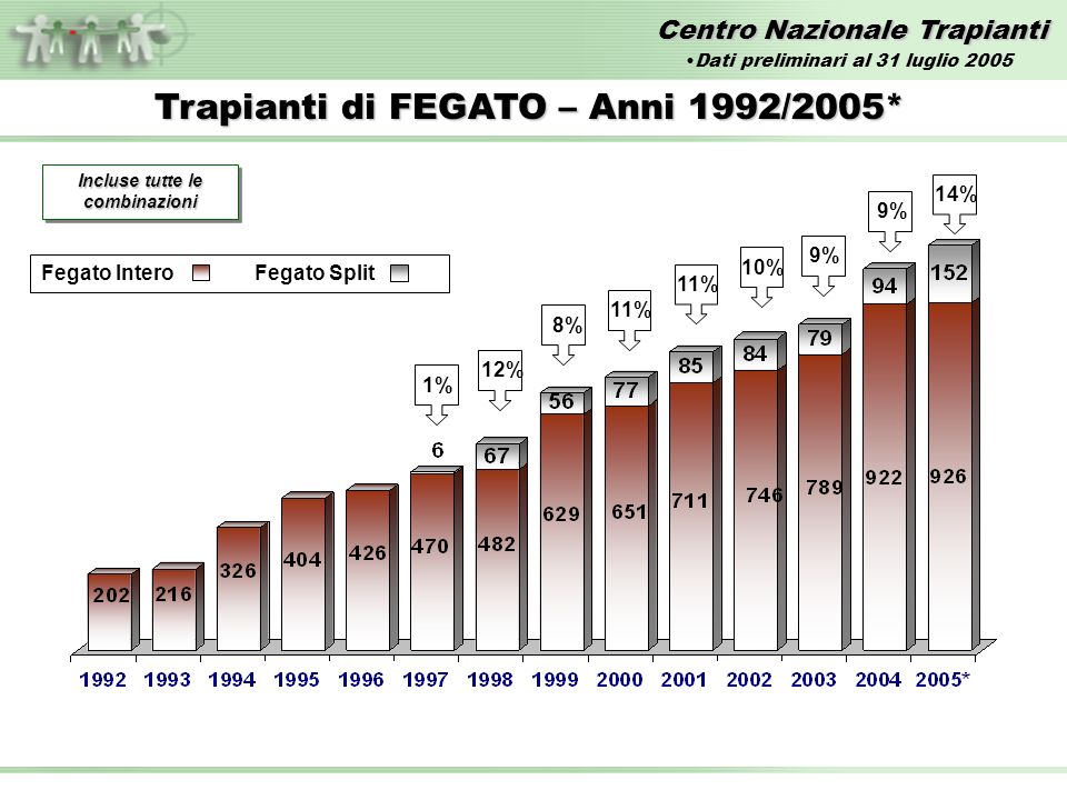 Centro Nazionale Trapianti Trapianti di FEGATO – Anni 1992/2005* Incluse tutte le combinazioni 1%12%11% 10%8% 9% Fegato InteroFegato Split 9%14% Dati preliminari al 31 luglio 2005
