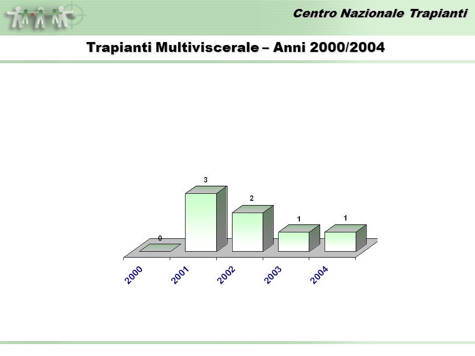 Centro Nazionale Trapianti Trapianti Multiviscerale – Anni 2000/2004