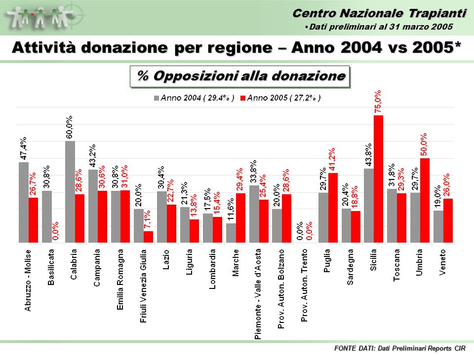 Centro Nazionale Trapianti Attività donazione per regione – Anno 2004 vs 2005* % Opposizioni alla donazione FONTE DATI: Dati Preliminari Reports CIR Dati preliminari al 31 marzo 2005