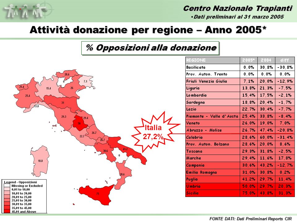 Centro Nazionale Trapianti Attività donazione per regione – Anno 2005* % Opposizioni alla donazione Italia 27,2% FONTE DATI: Dati Preliminari Reports CIR Dati preliminari al 31 marzo 2005