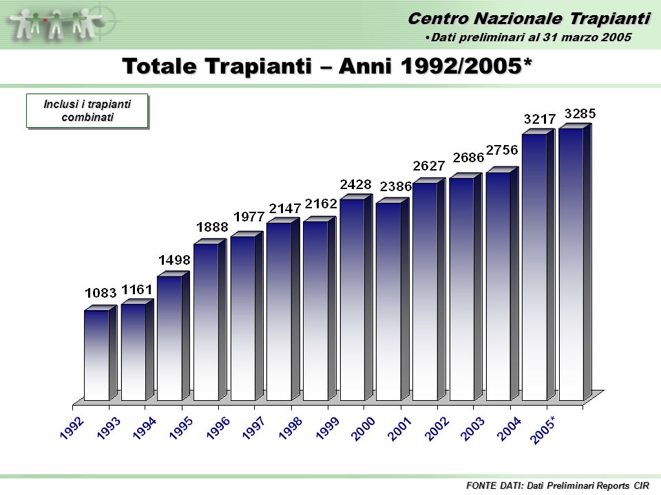Centro Nazionale Trapianti Totale Trapianti – Anni 1992/2005* Inclusi i trapianti combinati FONTE DATI: Dati Preliminari Reports CIR Dati preliminari al 31 marzo 2005