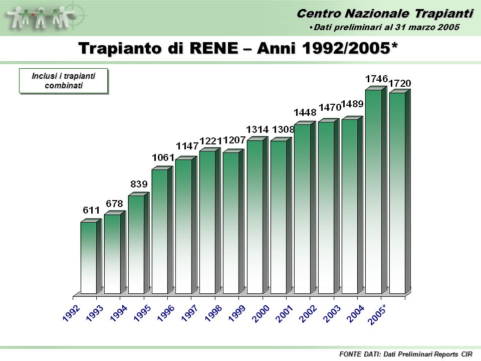 Centro Nazionale Trapianti Trapianto di RENE – Anni 1992/2005* Inclusi i trapianti combinati FONTE DATI: Dati Preliminari Reports CIR Dati preliminari al 31 marzo 2005