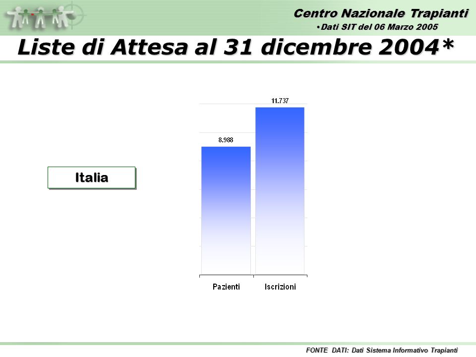 Centro Nazionale Trapianti Liste di Attesa al 31 dicembre 2004* ItaliaItalia Dati SIT del 06 Marzo 2005Dati SIT del 06 Marzo 2005 FONTE DATI: Dati Sistema Informativo Trapianti