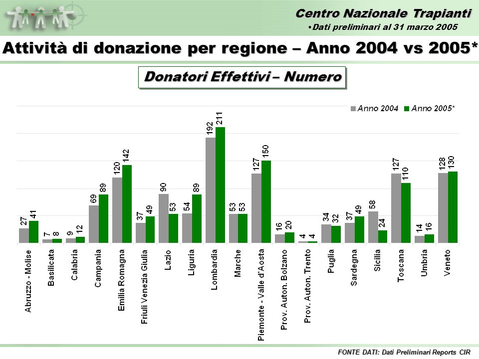 Centro Nazionale Trapianti Attività di donazione per regione – Anno 2004 vs 2005* Donatori Effettivi – Numero FONTE DATI: Dati Preliminari Reports CIR Dati preliminari al 31 marzo 2005