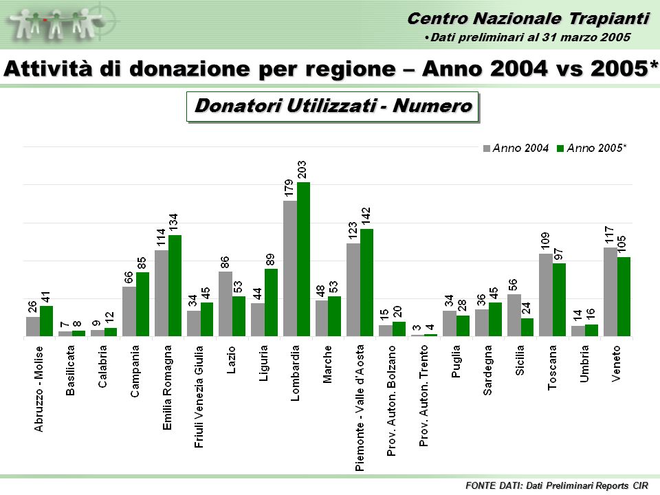 Centro Nazionale Trapianti Donatori Utilizzati - Numero Attività di donazione per regione – Anno 2004 vs 2005* FONTE DATI: Dati Preliminari Reports CIR Dati preliminari al 31 marzo 2005