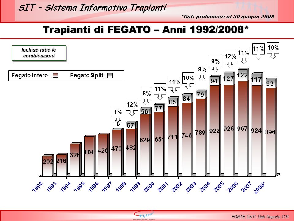 SIT – Sistema Informativo Trapianti Trapianti di FEGATO – Anni 1992/2008* Incluse tutte le combinazioni 1%12%11% 10%8% 9% Fegato InteroFegato Split 9% 11 % FONTE DATI: Dati Reports CIR 12%10%11% *Dati preliminari al 30 giugno 2008
