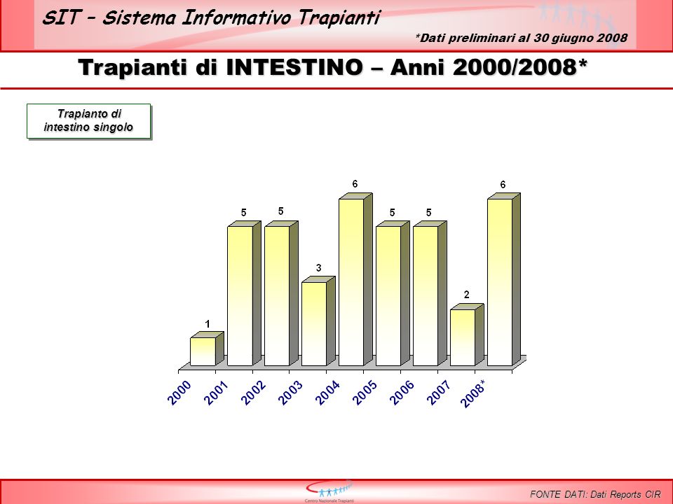 SIT – Sistema Informativo Trapianti Trapianti di INTESTINO – Anni 2000/2008* FONTE DATI: Dati Reports CIR Trapianto di intestino singolo *Dati preliminari al 30 giugno 2008