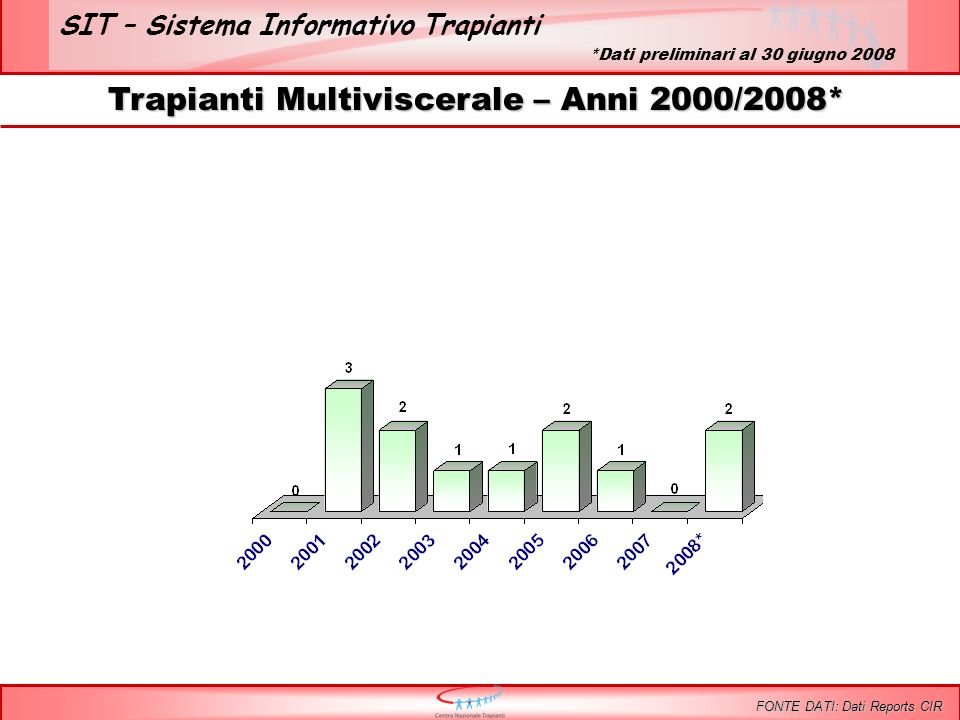 SIT – Sistema Informativo Trapianti Trapianti Multiviscerale – Anni 2000/2008* FONTE DATI: Dati Reports CIR *Dati preliminari al 30 giugno 2008
